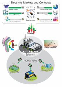 Holistic energy procurement planning for large industrial consumers through energy resources expansion and participation in multiple electricity markets and contracts
